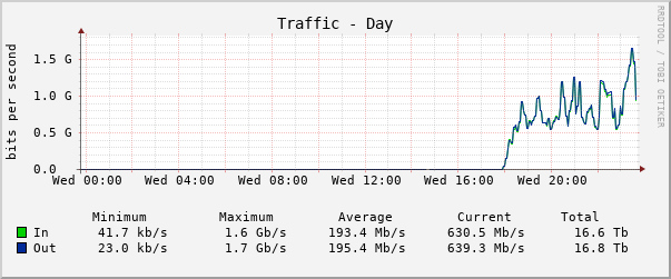 Daily (5 Minute Average)