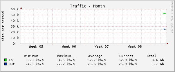 Monthly (2 Hour Average)