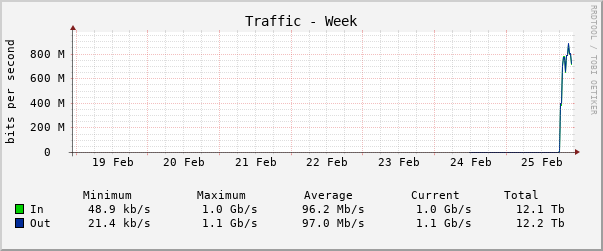 Weekly (30 Minute Average)
