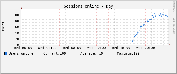Daily (5 Minute Average)
