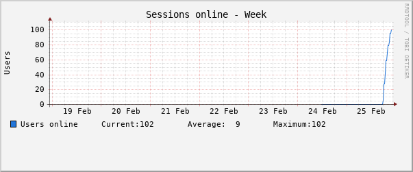 Weekly (30 Minute Average)