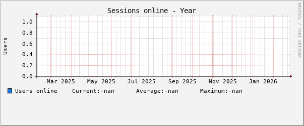 Yearly (1 Day Average)