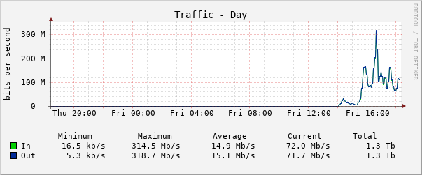 Daily (5 Minute Average)