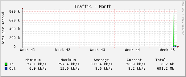 Monthly (2 Hour Average)