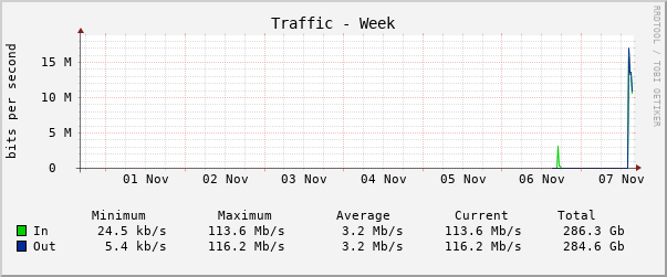 Weekly (30 Minute Average)