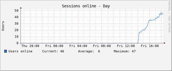 Daily (5 Minute Average)