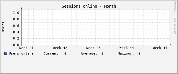 Monthly (2 Hour Average)