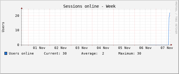 Weekly (30 Minute Average)