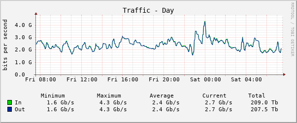 Daily (5 Minute Average)