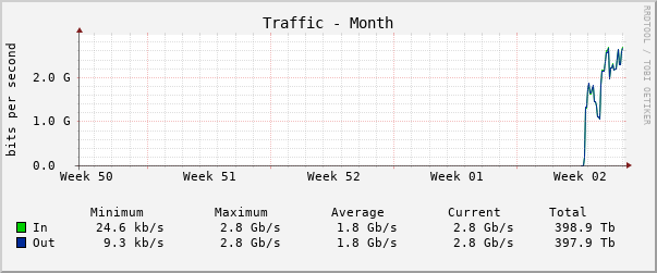 Monthly (2 Hour Average)