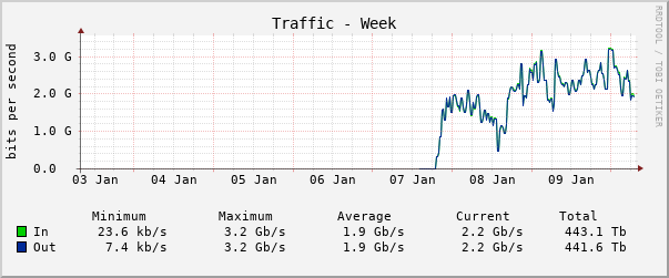 Weekly (30 Minute Average)