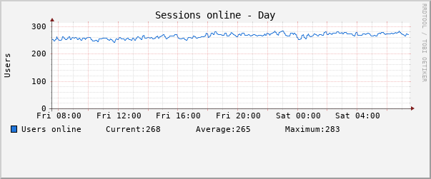 Daily (5 Minute Average)