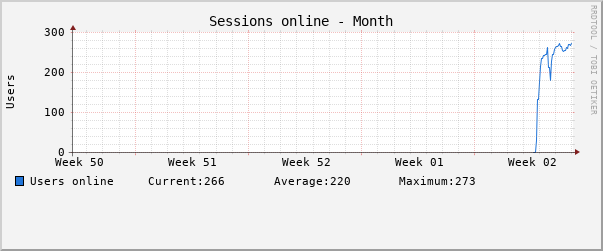 Monthly (2 Hour Average)