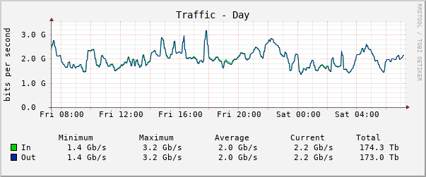 Daily (5 Minute Average)