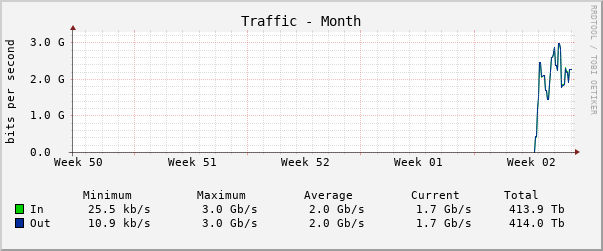 Monthly (2 Hour Average)