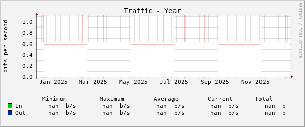 Yearly (1 Day Average)