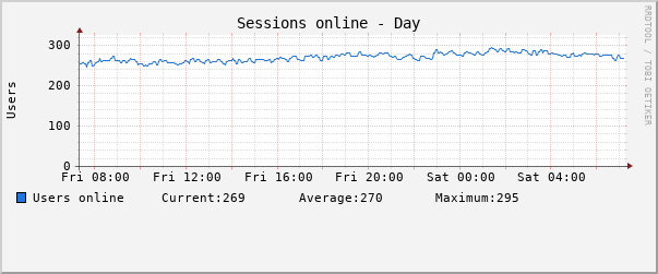 Daily (5 Minute Average)