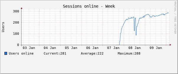 Weekly (30 Minute Average)