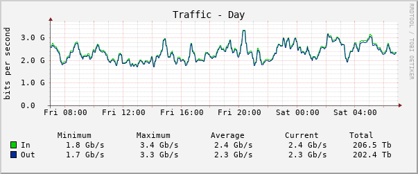 Daily (5 Minute Average)