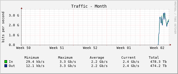 Monthly (2 Hour Average)