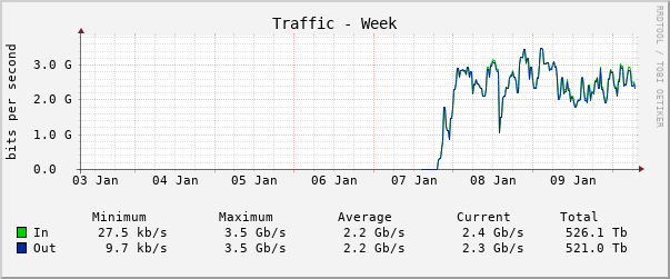 Weekly (30 Minute Average)