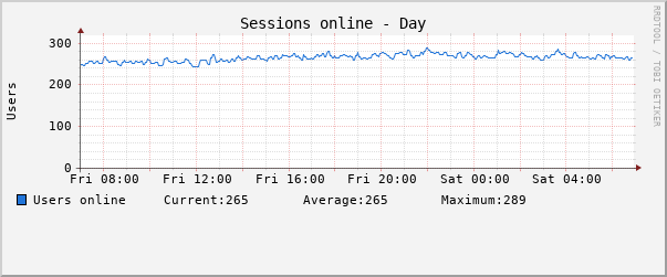 Daily (5 Minute Average)