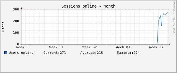 Monthly (2 Hour Average)