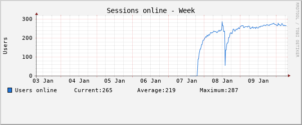 Weekly (30 Minute Average)