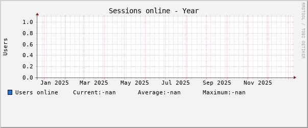 Yearly (1 Day Average)