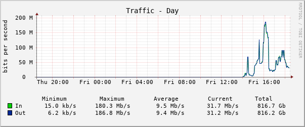Daily (5 Minute Average)