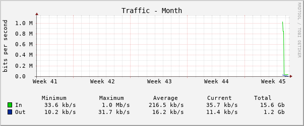 Monthly (2 Hour Average)