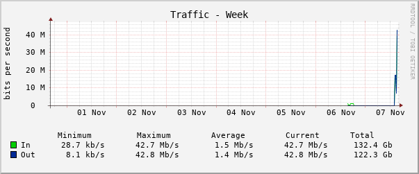 Weekly (30 Minute Average)