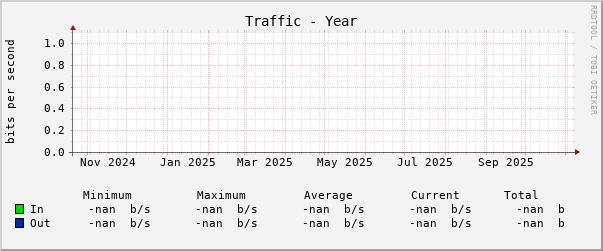 Yearly (1 Day Average)