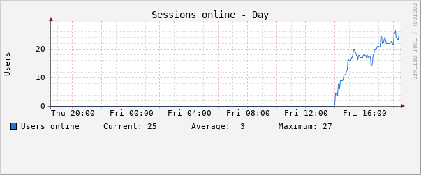 Daily (5 Minute Average)