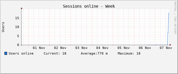 Weekly (30 Minute Average)