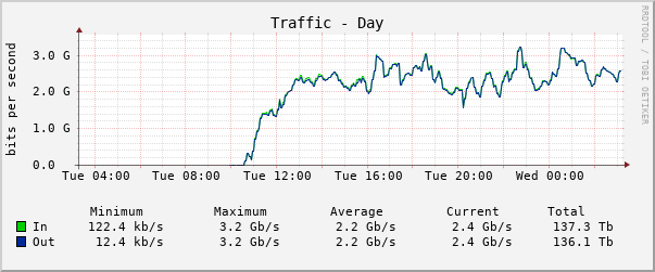 Daily (5 Minute Average)
