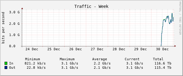 Weekly (30 Minute Average)