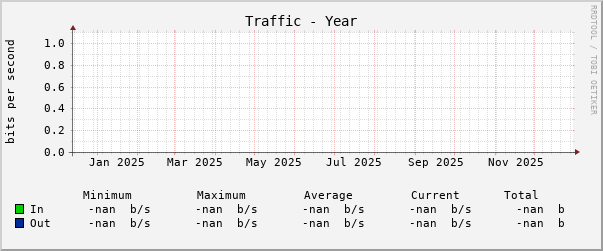 Yearly (1 Day Average)