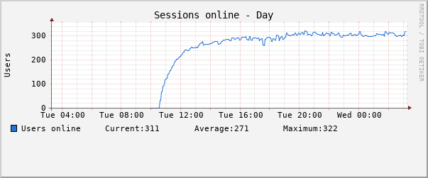 Daily (5 Minute Average)