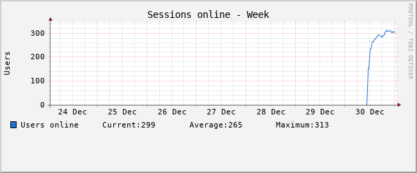 Weekly (30 Minute Average)