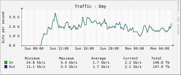 Daily (5 Minute Average)