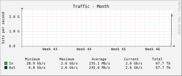 Monthly (2 Hour Average)