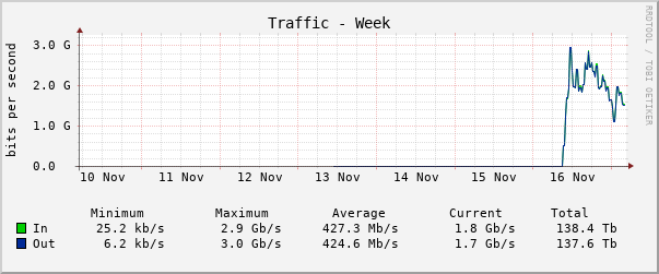 Weekly (30 Minute Average)