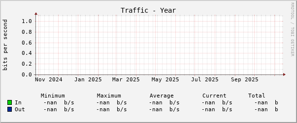 Yearly (1 Day Average)