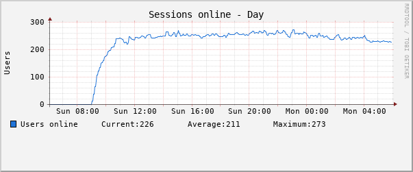 Daily (5 Minute Average)