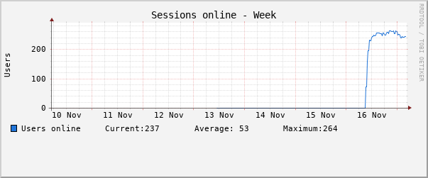Weekly (30 Minute Average)