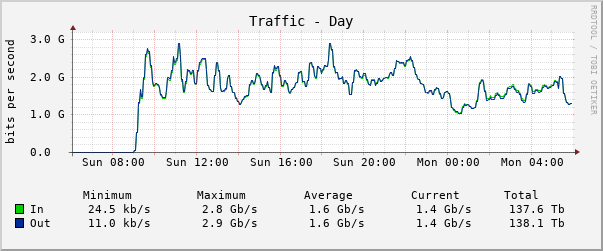 Daily (5 Minute Average)