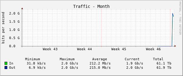 Monthly (2 Hour Average)