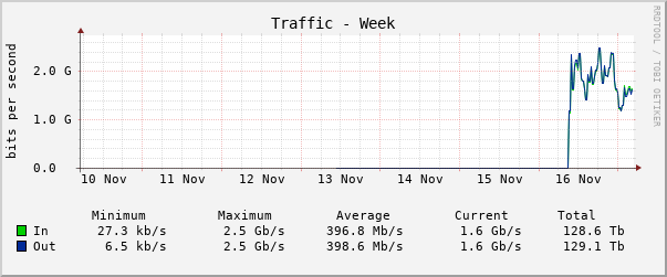 Weekly (30 Minute Average)