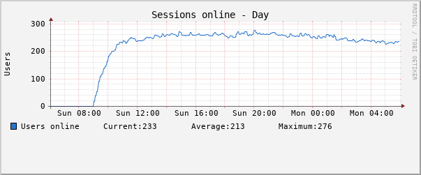 Daily (5 Minute Average)